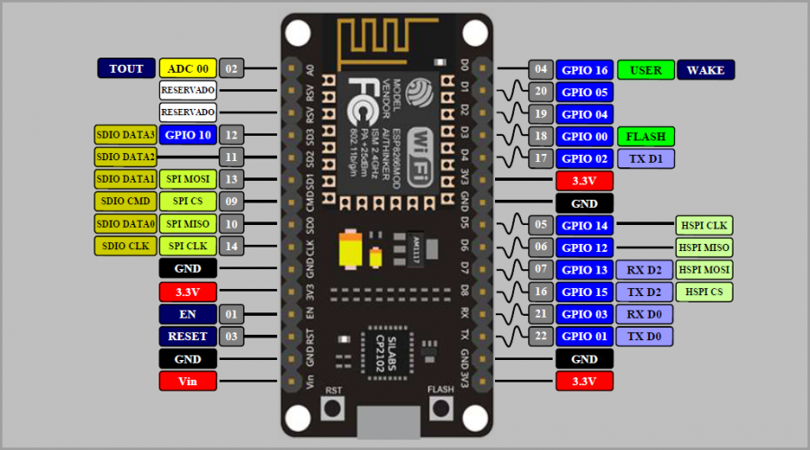 COMPARACIÓN DE LAS PLACAS NodeMCU