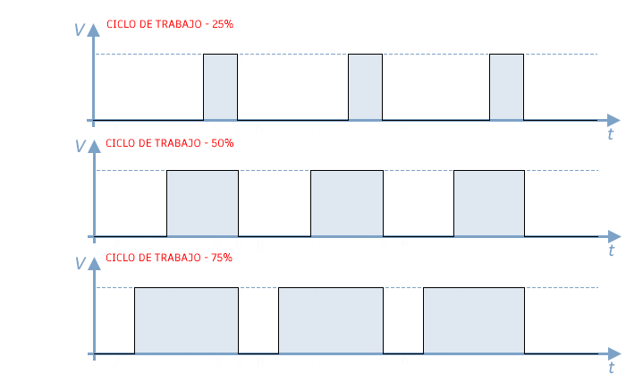 repentinamente Lluvioso Delicioso MICROPYTHON ESP32 – Modulación por ancho de pulsosPWM (Pulse Width  Modulation) – ESPloradores