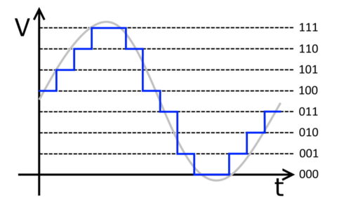 ConversióN AnalóGica Digital Y ConversióN Digital AnalóGica